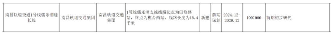 南昌地鐵傳來新(xīn)消息！這些地方将迎來軌道交通時代！(圖6)