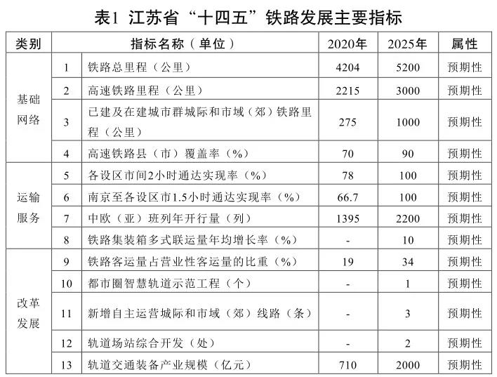江蘇省“十四五”鐵路發展暨中(zhōng)長(cháng)期路網布局規劃印發(圖1)