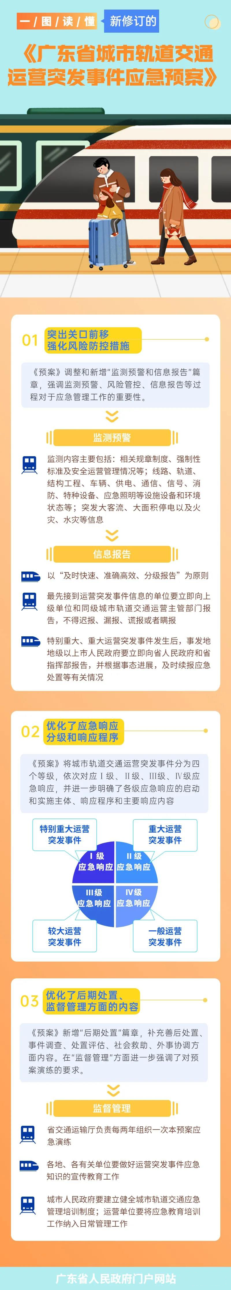 一圖讀懂新(xīn)修訂的《廣東省城市軌道交通運營突發事件應急預案》(圖1)
